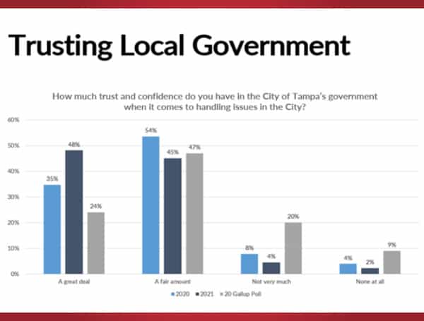 City Of Tampa Says More People Trust Local Government In New Survey Release City Of Tampa Says More People Trust Local Government In New Survey Release