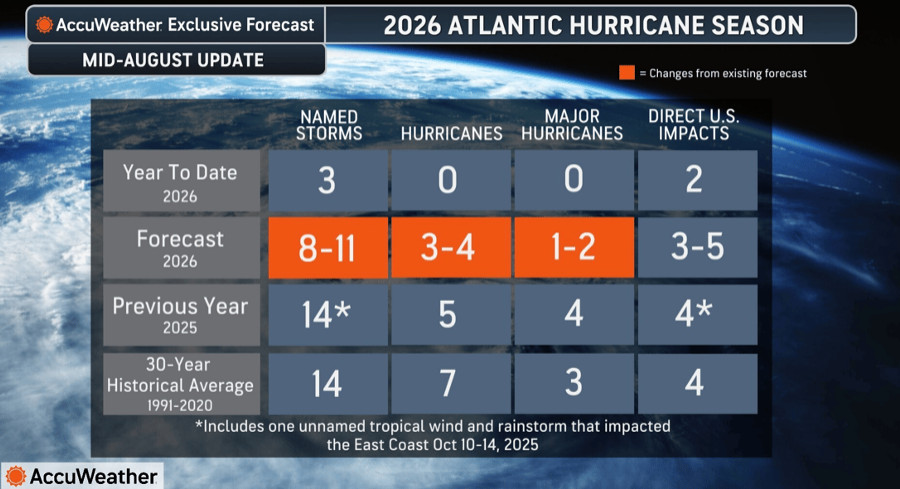 Historic El Niño Threat Cuts Atlantic Hurricane Forecast, But U.S. Coastal Risks Remain